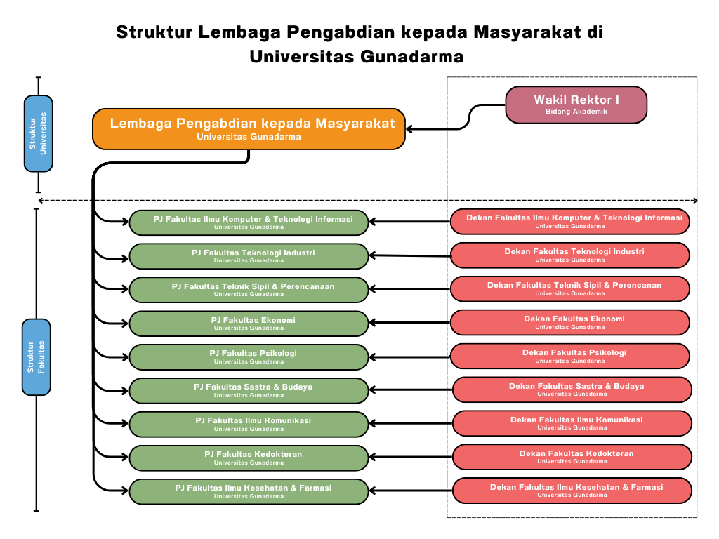 struktur - Struktur Lembaga Pengabdian kepada Masyarakat di Universitas Gunadarma 