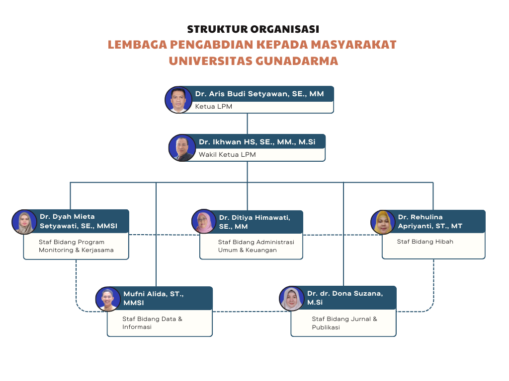 struktur - Struktur Organisasi Lembaga Pengabdian kepada Masyarakat Universitas Gunadarma